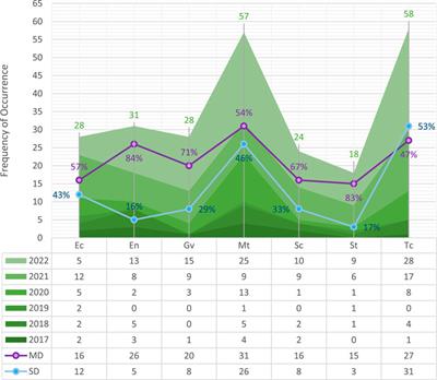 Circular economy in construction: A systematic review of knowledge gaps towards a novel research framework